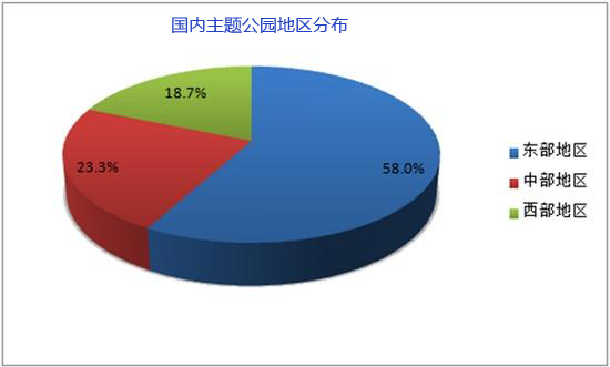 主题公园设计原则