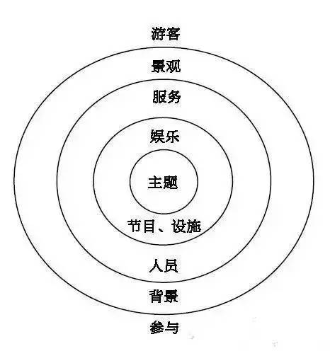 主题公园设计那些必备要素不可少